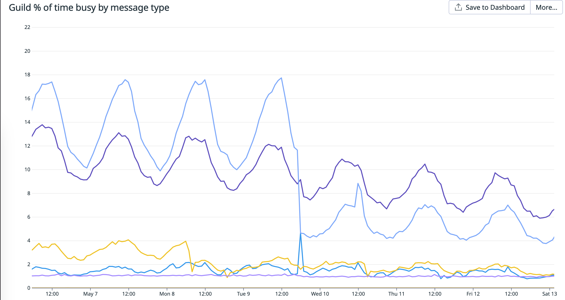 A line chart labeled "Guild % of time busy by message type."